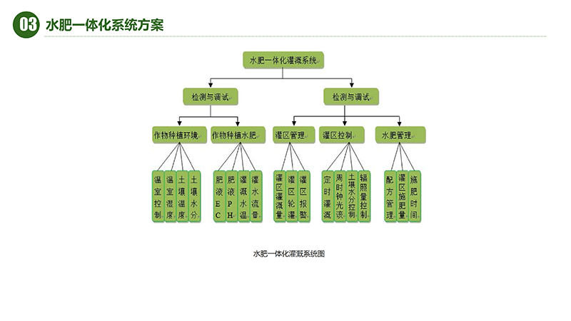 爱农云联水肥一体化解决方案