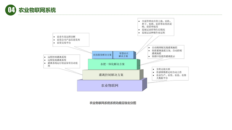 爱农云联水肥一体化解决方案