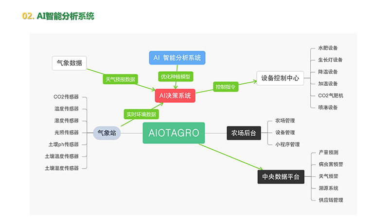 爱农云联AIOT智慧种植系统解决方案