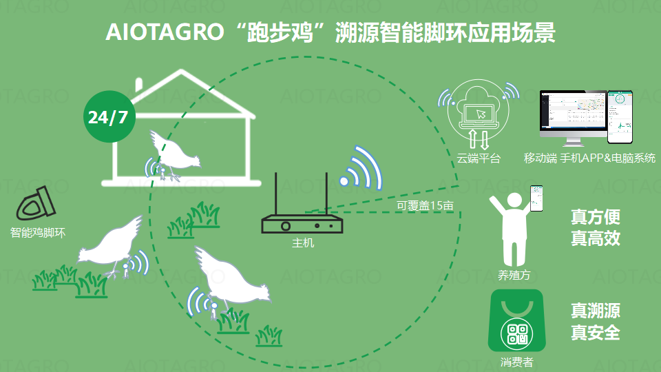 爱农云联智慧农场AIOT家禽畜牧认养溯源系统解决方案