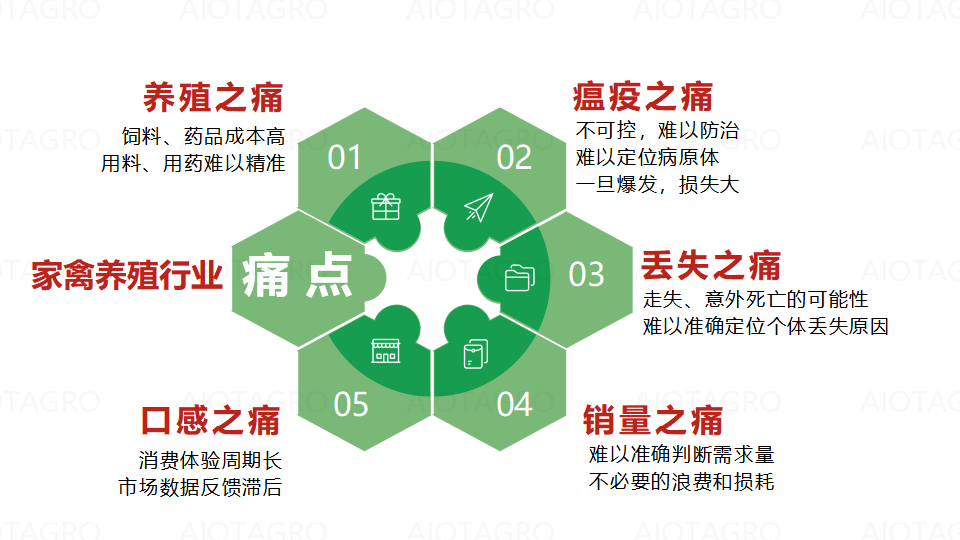 爱农云联智慧农场AIOT家禽畜牧认养溯源系统解决方案