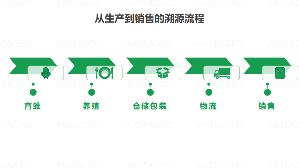 爱农云联智慧农场AIOT家禽畜牧认养溯源系统解决方案