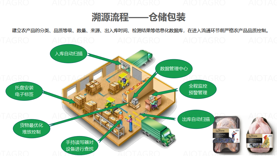 爱农云联智慧农场AIOT家禽畜牧认养溯源系统解决方案