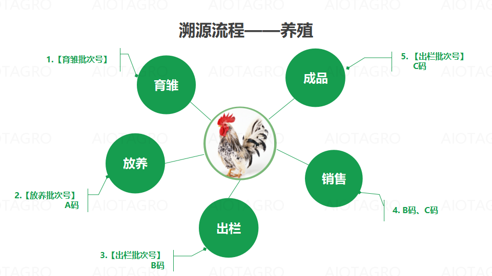 爱农云联智慧农场AIOT家禽畜牧认养溯源系统解决方案