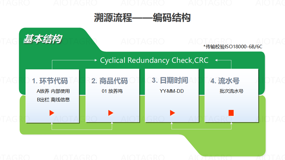 爱农云联智慧农场AIOT家禽畜牧认养溯源系统解决方案